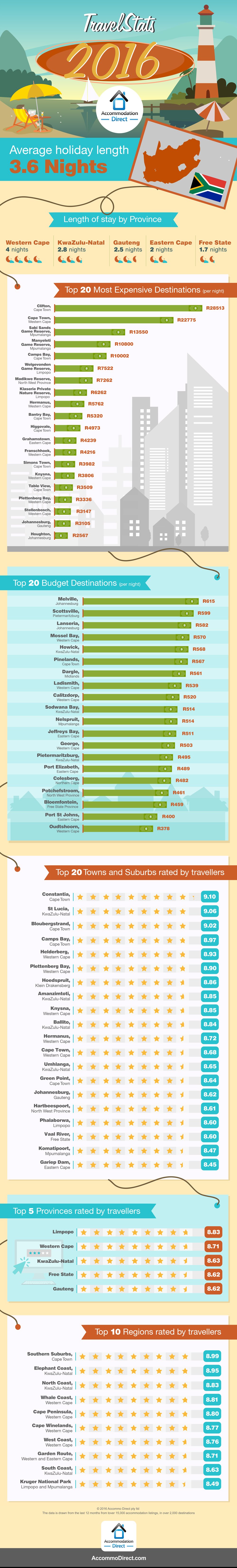 Travel Stats